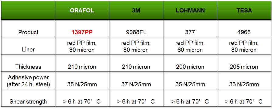 Orafol 1397PP comparison 25pc