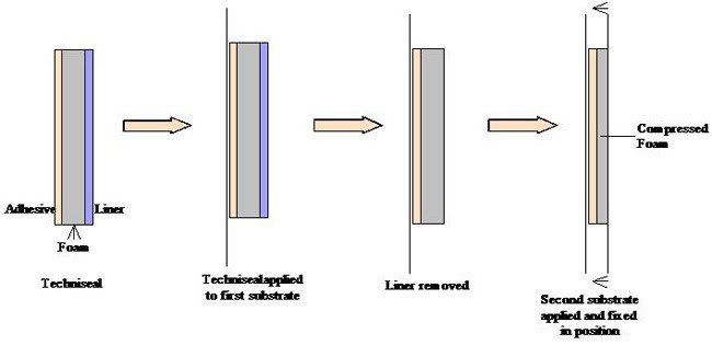 Techniseal in use: Four steps to an easy and effective seal: