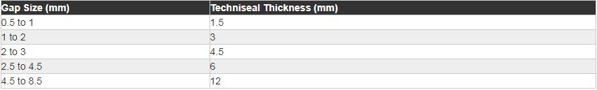 What Thickness Do I Need?